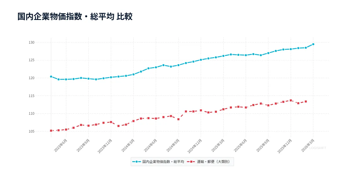 物流コスト上昇の実態：2026年企業向けサービス価格指数の乖離と荷主の 