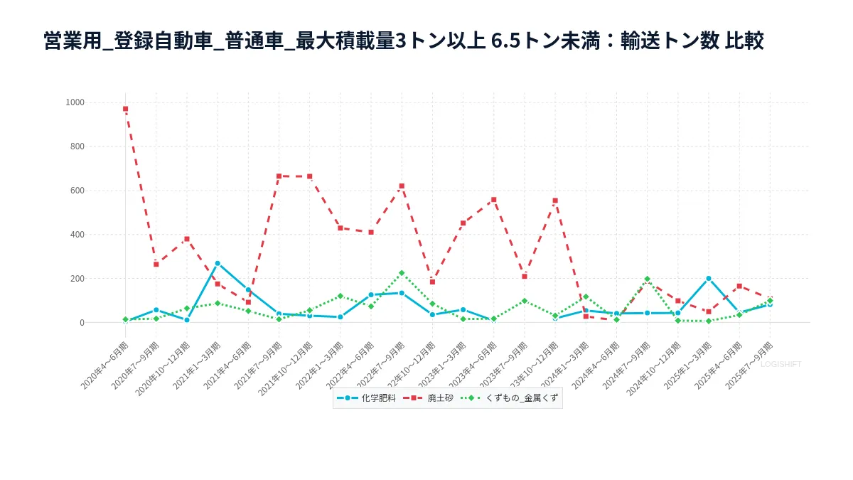 営業用_登録自動車_普通車_最大積載量3トン以上 6.5トン未満：輸送トン数 比較
