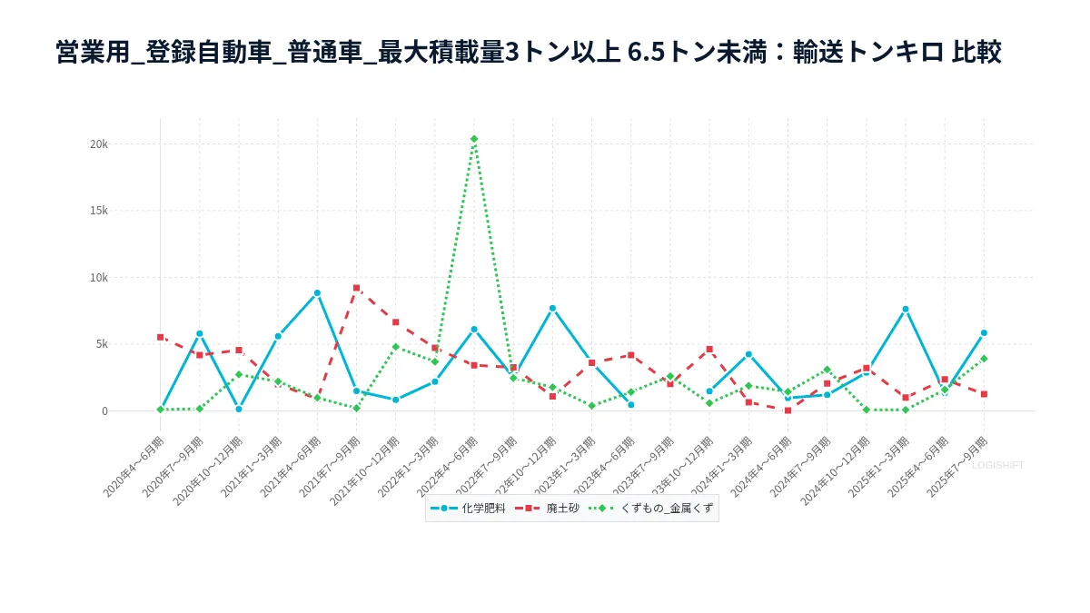 営業用_登録自動車_普通車_最大積載量3トン以上 6.5トン未満：輸送トンキロ 比較