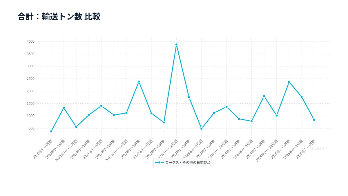 合計：輸送トン数 比較