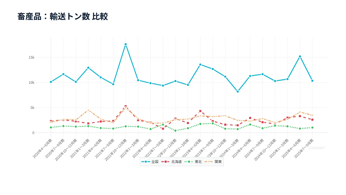 畜産品：輸送トン数 比較