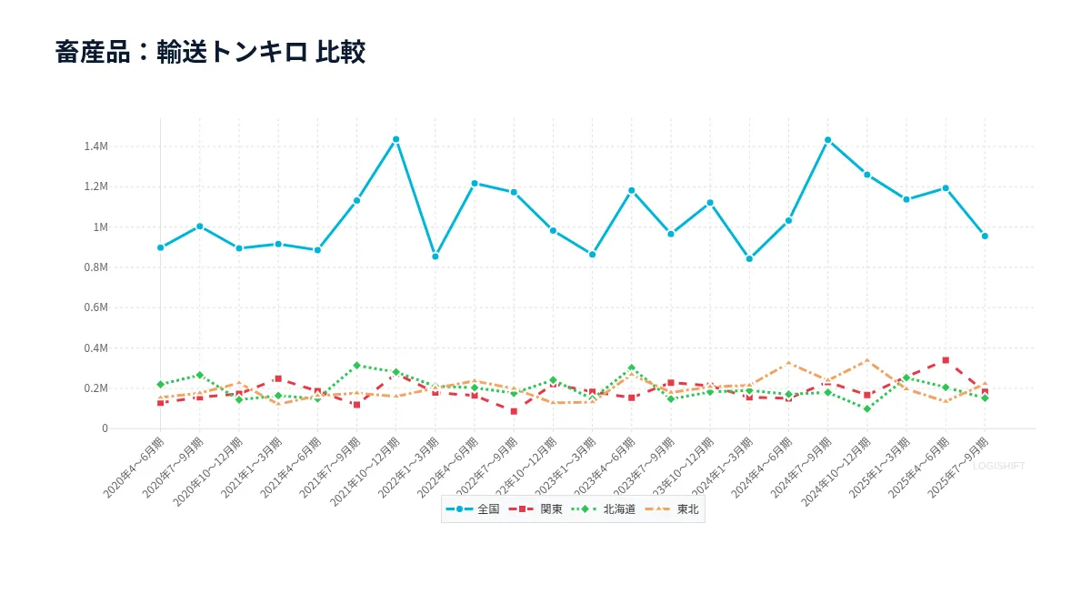 畜産品：輸送トンキロ 比較