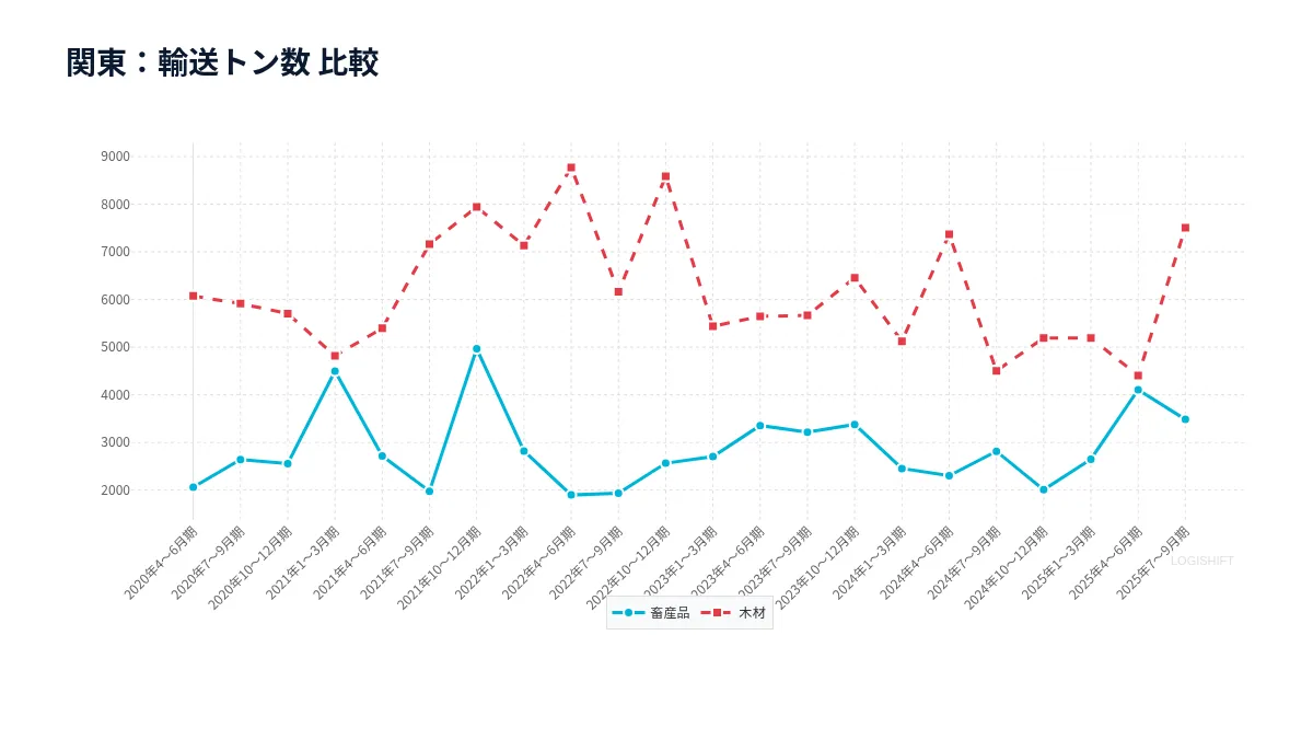 関東：輸送トン数 比較