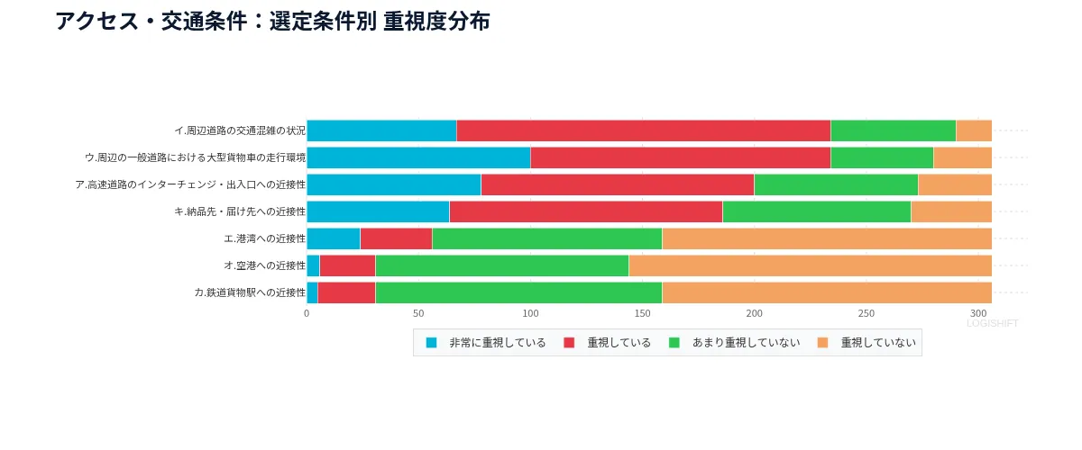 アクセス・交通条件：選定条件別 重視度分布