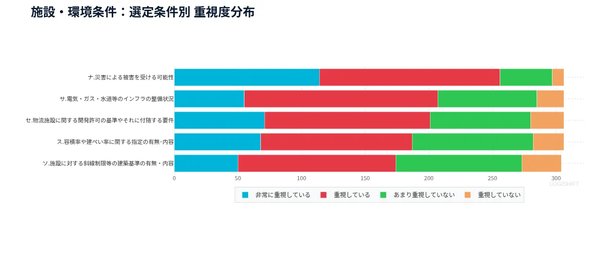 施設・環境条件：選定条件別 重視度分布