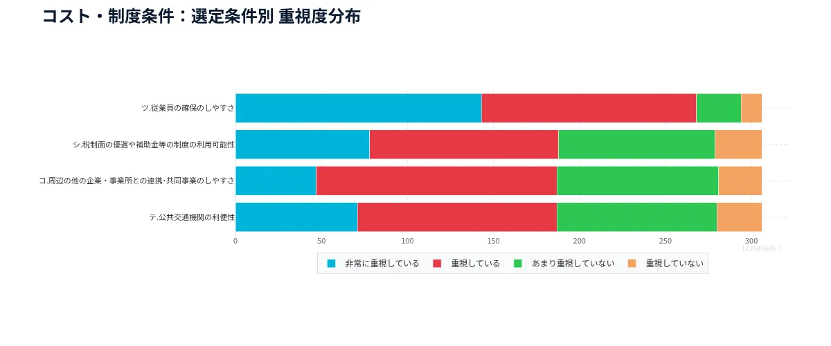 コスト・制度条件：選定条件別 重視度分布