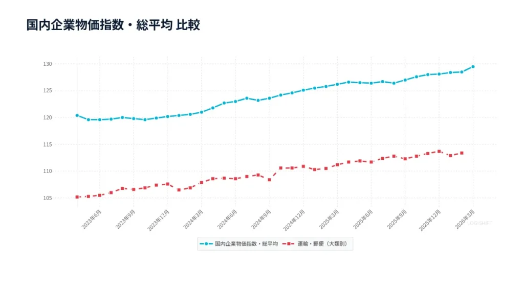 物流コスト上昇の実態：2026年企業向けサービス価格指数の乖離と荷主の生存戦略