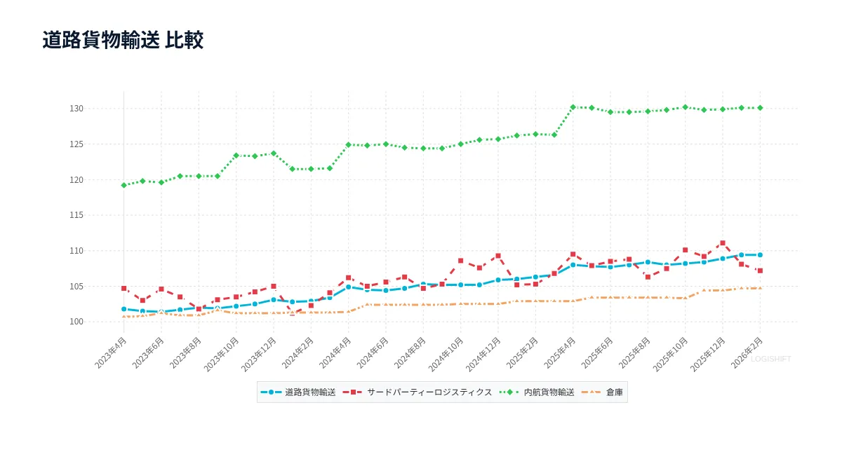 道路貨物輸送 比較