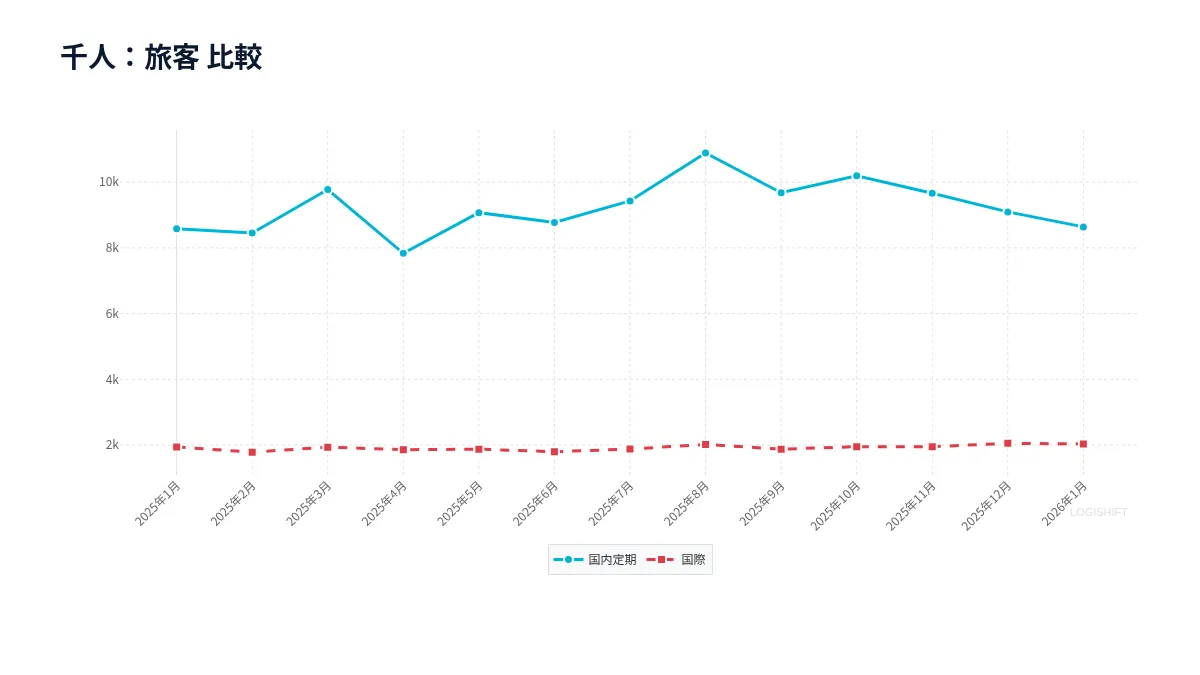 千人：旅客 比較