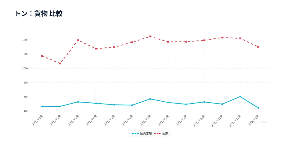 トン：貨物 比較