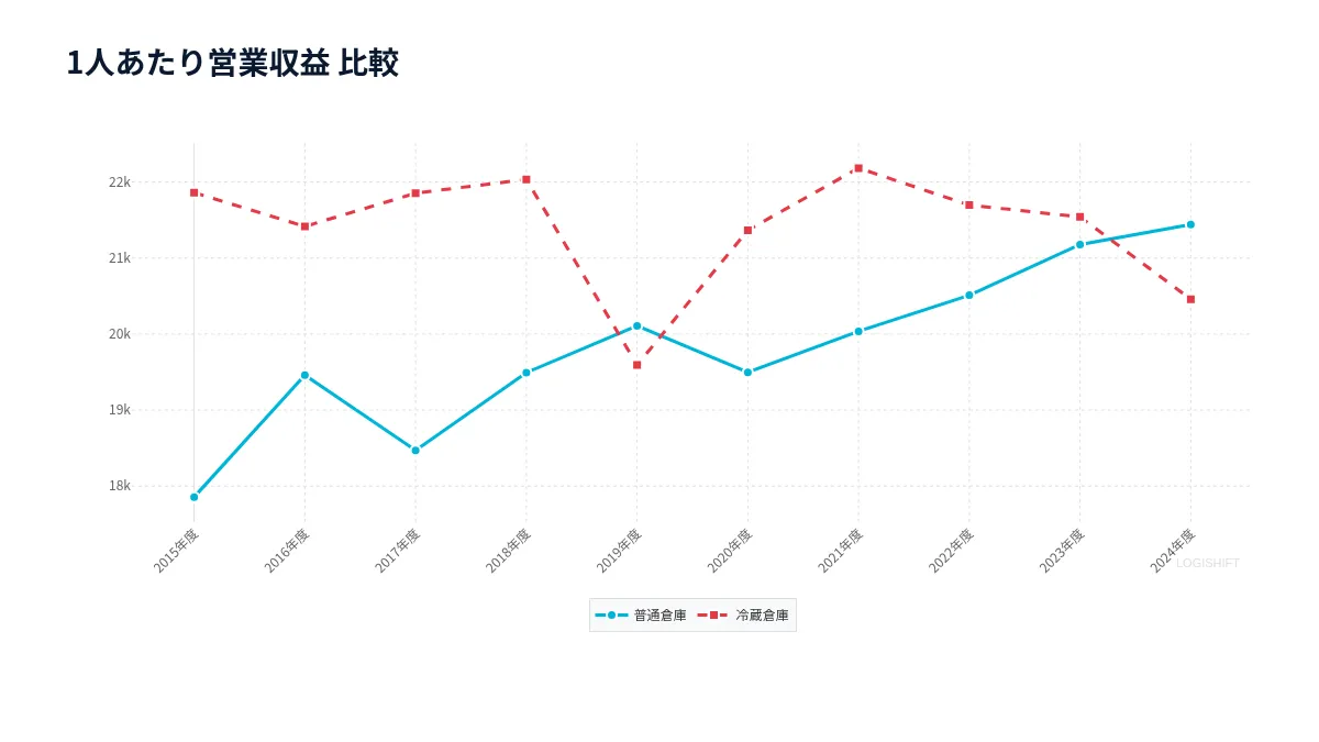 1人あたり営業収益 比較