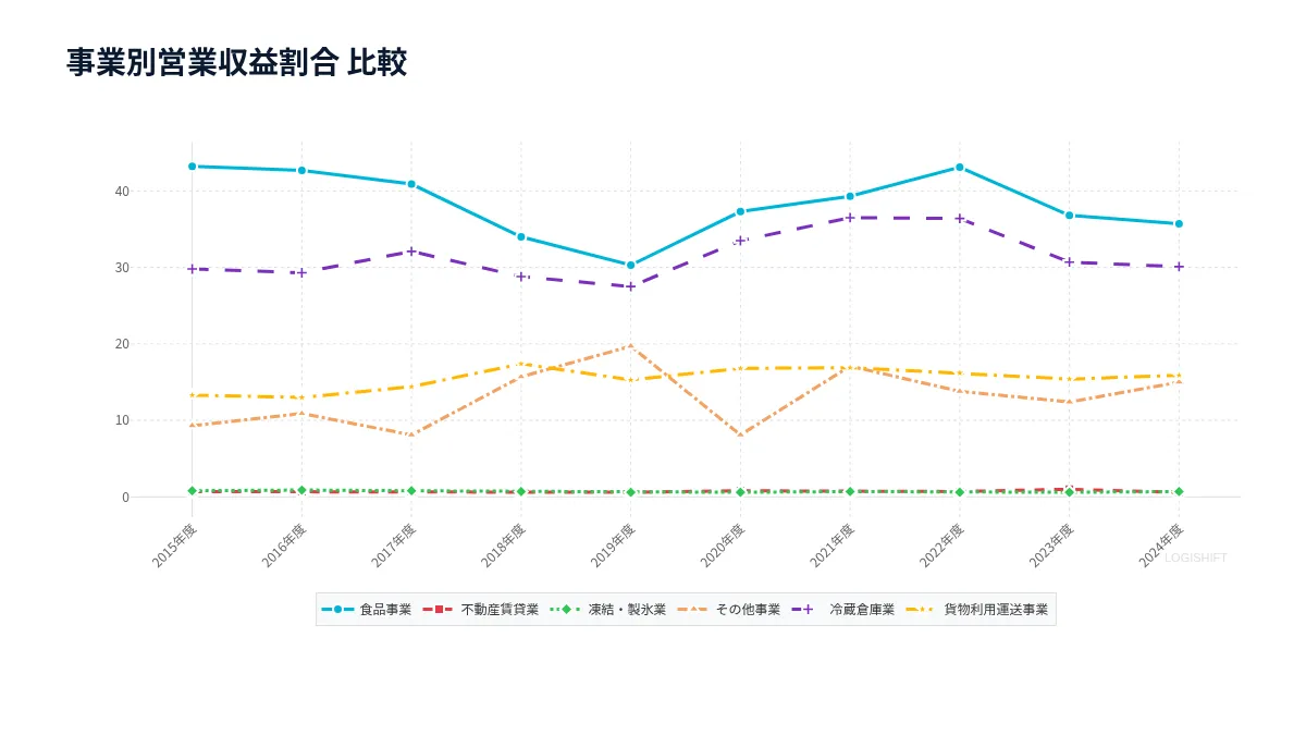 事業別営業収益割合 比較