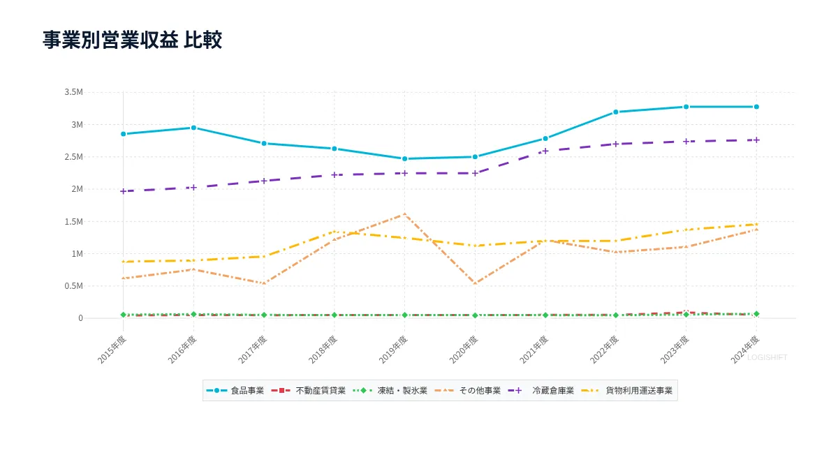 事業別営業収益 比較