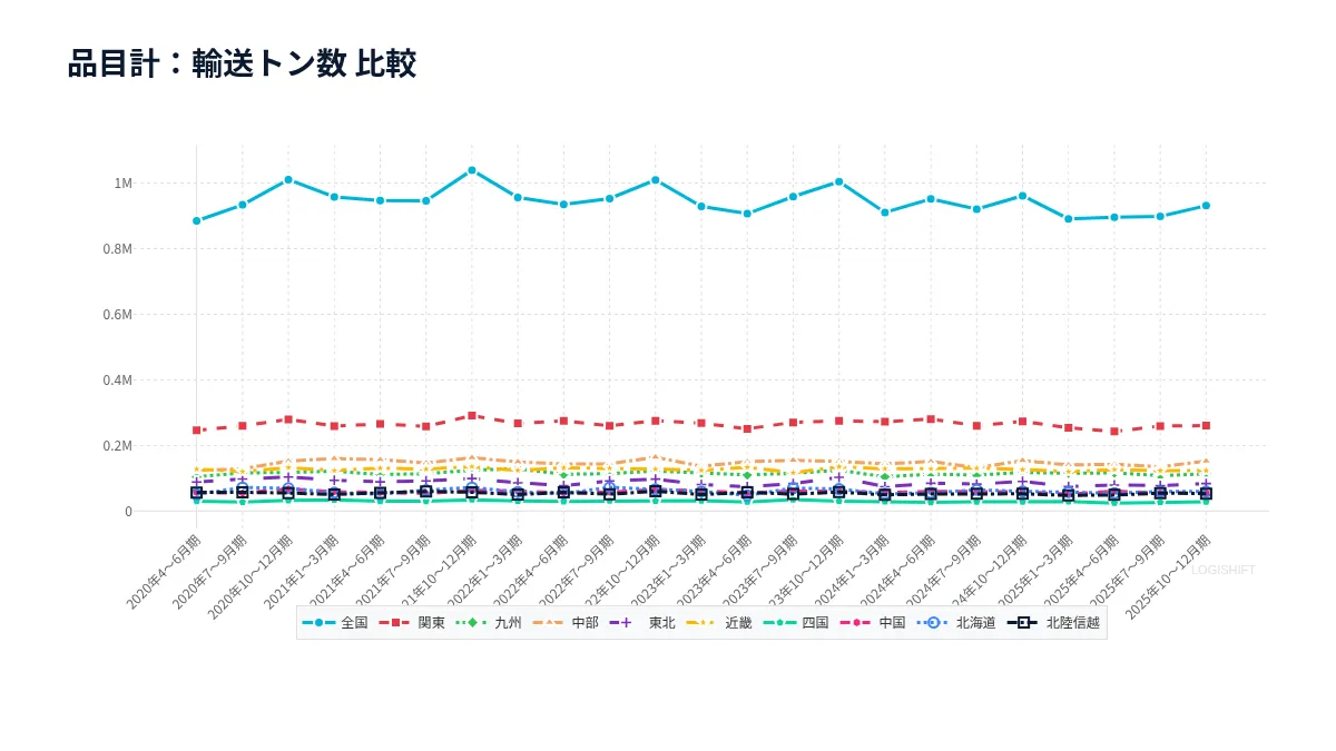 品目計：輸送トン数 比較