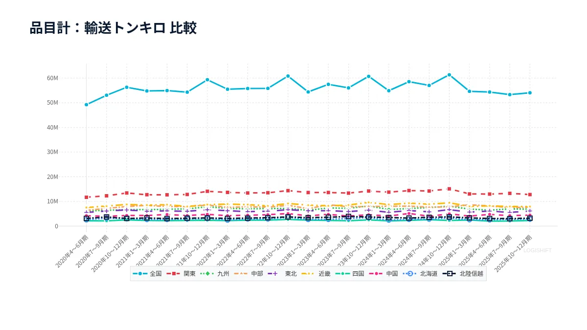 品目計：輸送トンキロ 比較