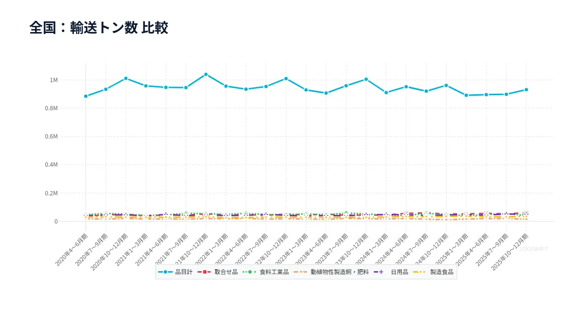 全国：輸送トン数 比較
