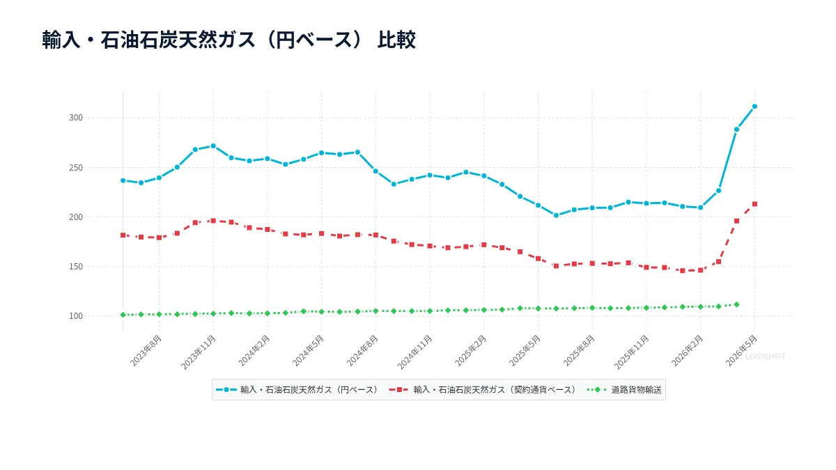輸入・石油石炭天然ガス（円ベース） 比較