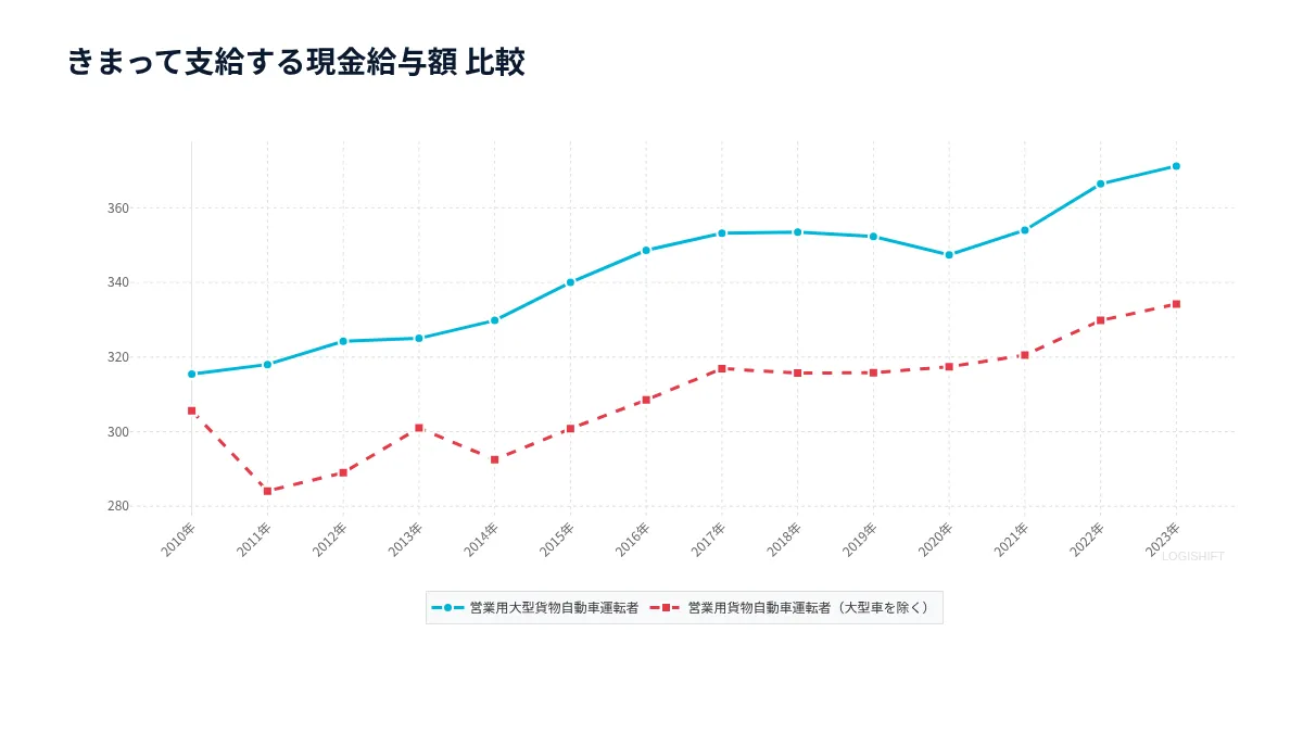 きまって支給する現金給与額 比較