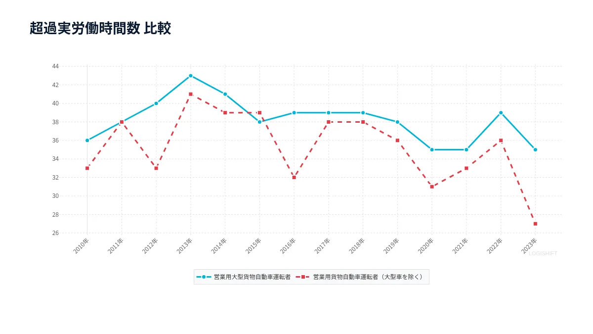 超過実労働時間数 比較