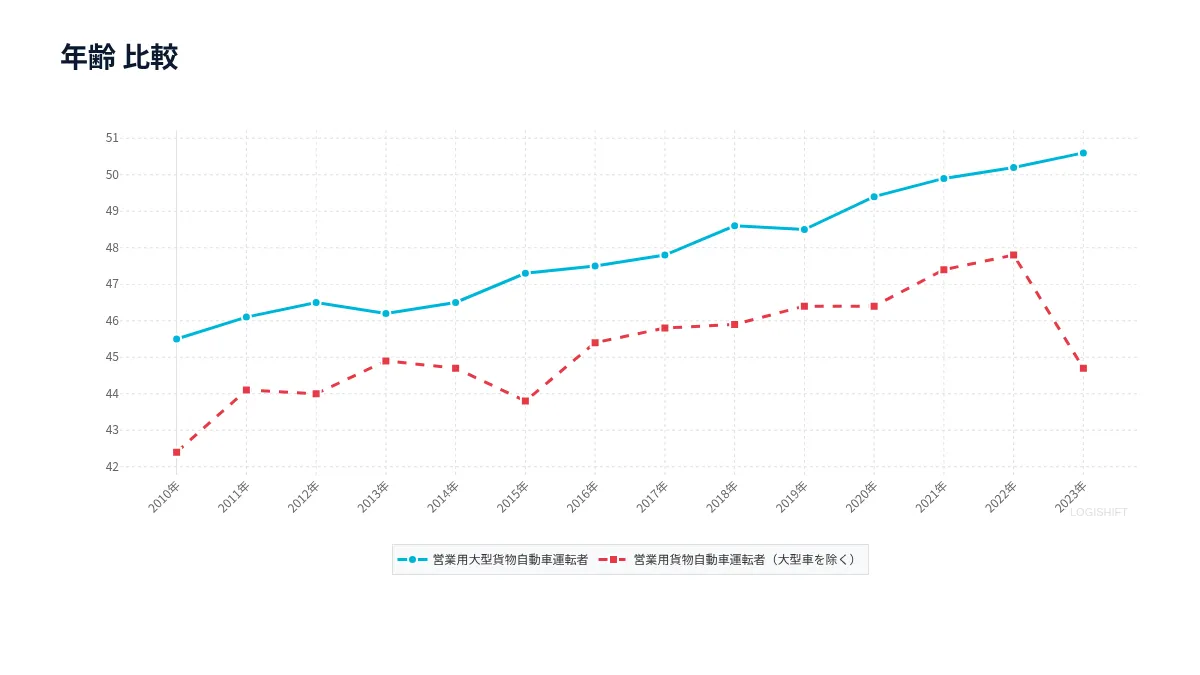 年齢 比較