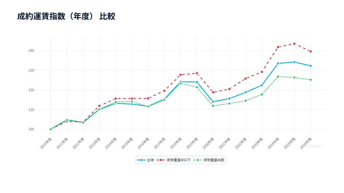 成約運賃指数（年度） 比較