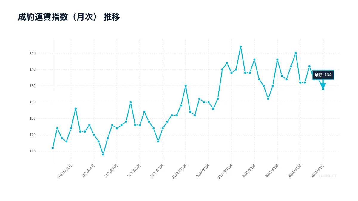 成約運賃指数（月次） 推移