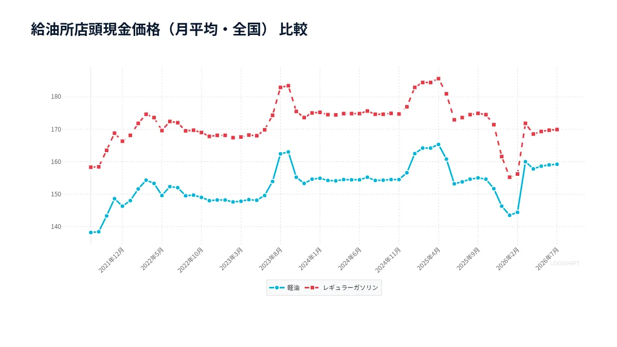 給油所店頭現金価格（月平均・全国） 比較
