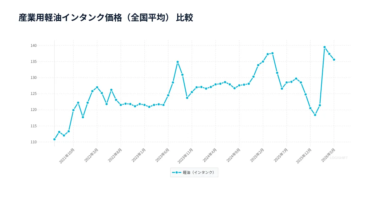 産業用軽油インタンク価格（全国平均） 比較