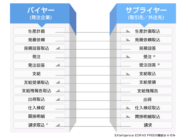EXtelligence EDIFASとは？製造業の購買・受発注業務を効率化するクラウドEDIの特徴と機能 ロゴ・サービス画像