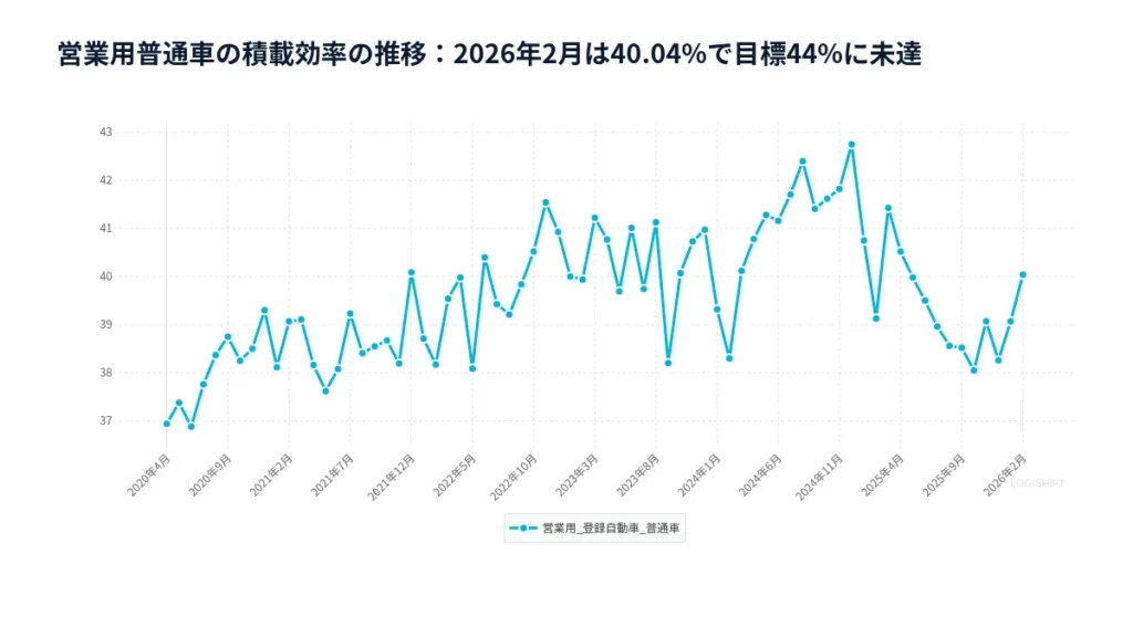 トラック積載効率推移グラフ｜40％低迷の構造と荷主の改善策【2026年最新】