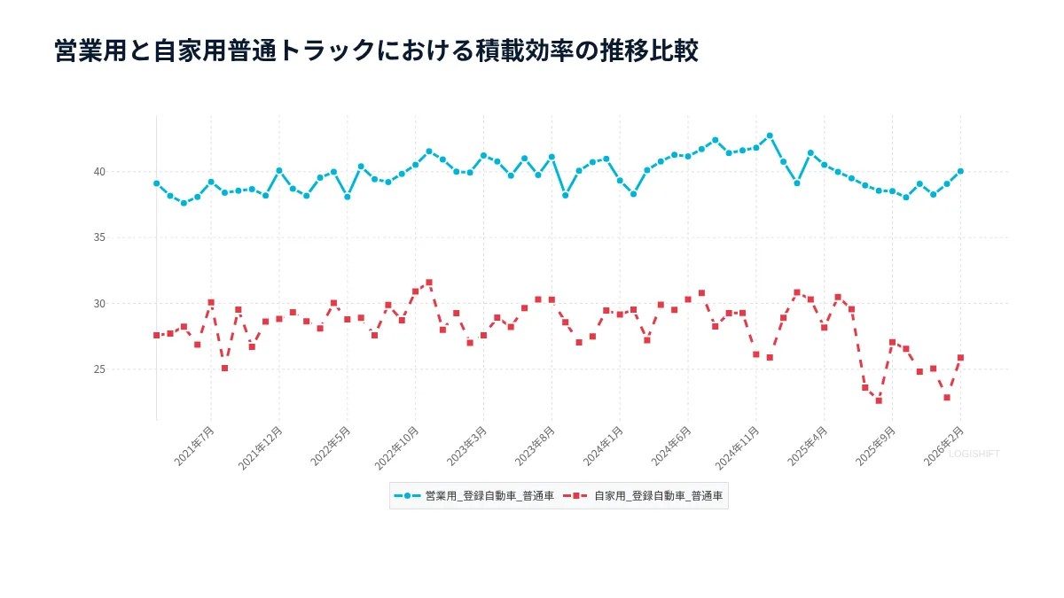 営業用と自家用普通トラックにおける積載効率の推移比較