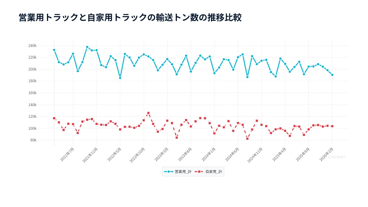 営業用トラックと自家用トラックの輸送トン数の推移比較