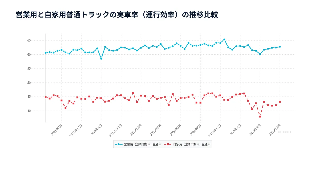 営業用と自家用普通トラックの実車率(運行効率)の推移比較