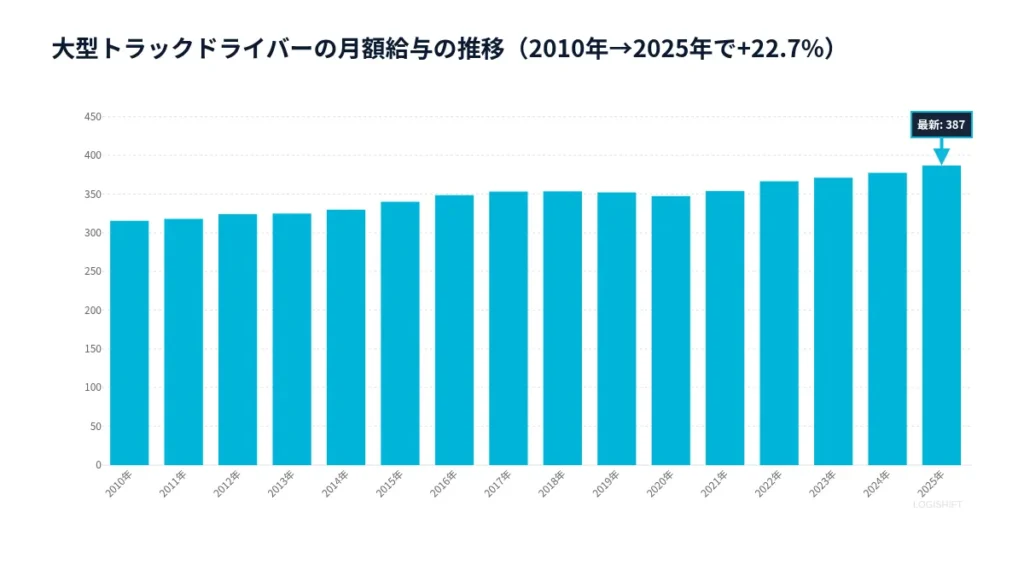 トラックドライバー給与・年齢推移グラフ｜上がらない給与と止まらない高齢化