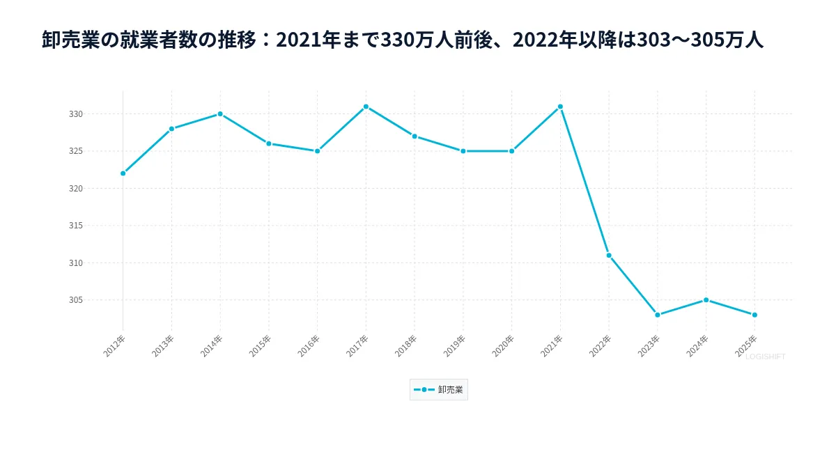 卸売業の就業者数の推移：2021年まで330万人前後、2022年以降は303〜305万人