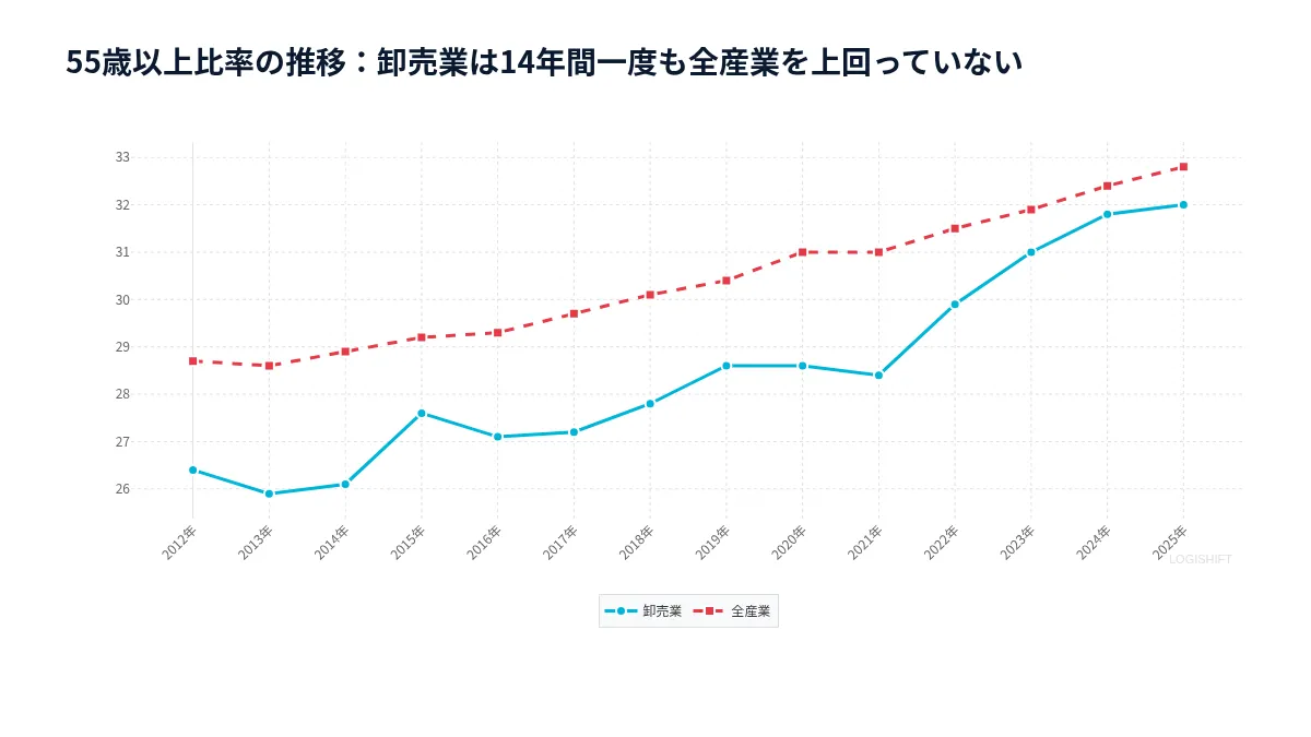 55歳以上比率の推移：卸売業は14年間一度も全産業を上回っていない