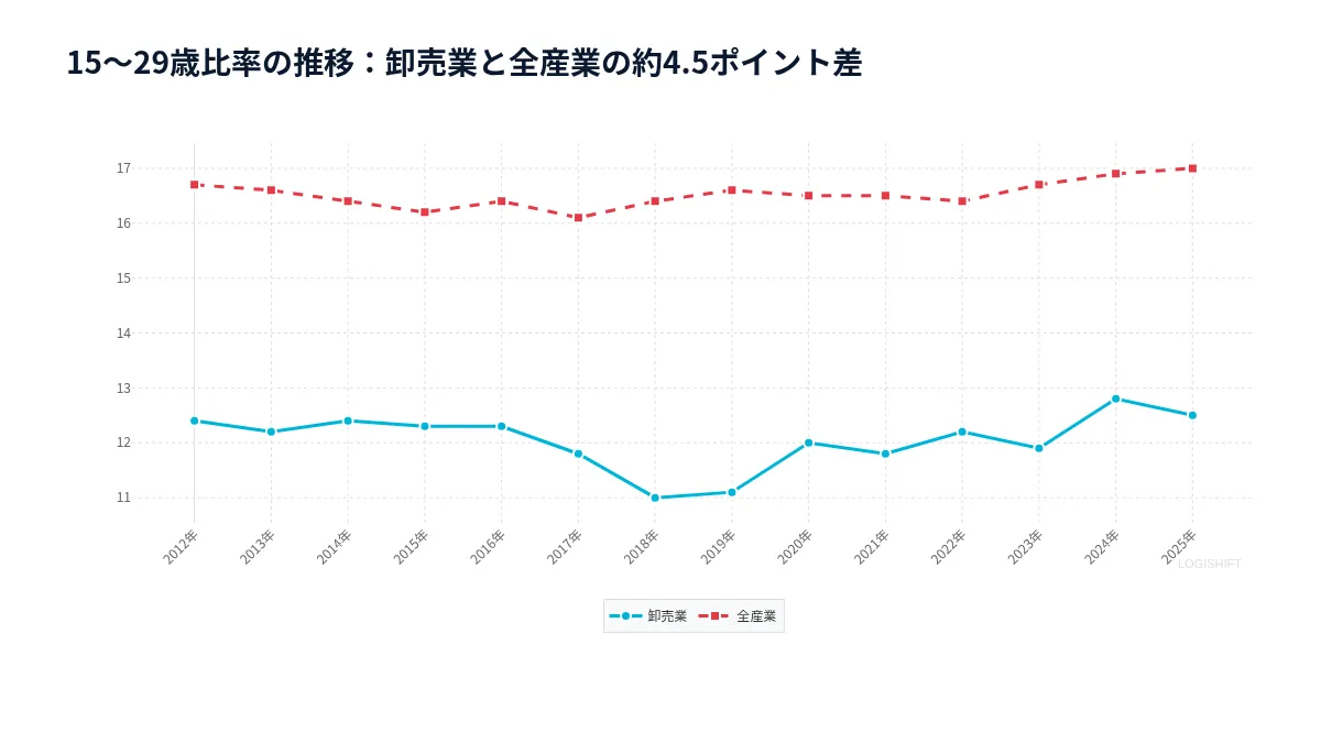 15〜29歳比率の推移：卸売業と全産業の約4.5ポイント差