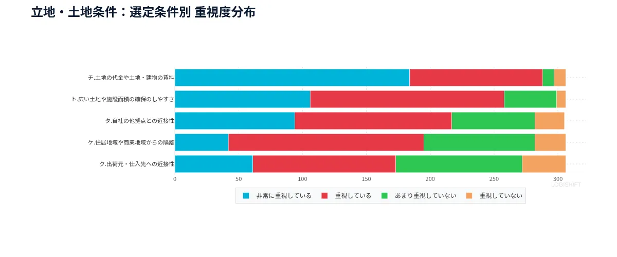 立地・土地条件：選定条件別 重視度分布