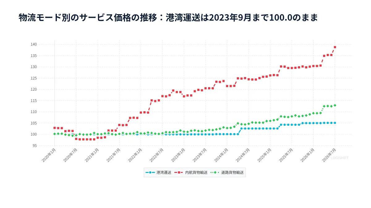 物流モード別のサービス価格の推移：港湾運送は2023年9月まで100.0のまま