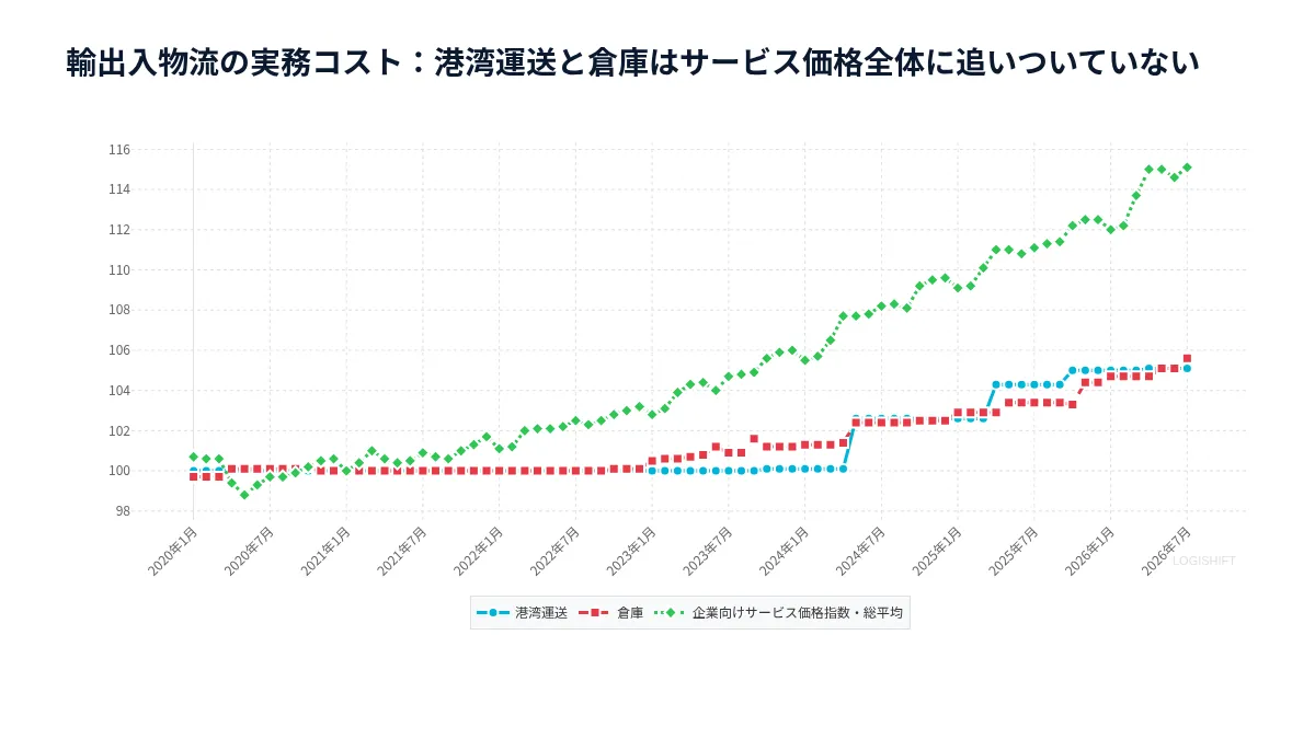 輸出入物流の実務コスト：港湾運送と倉庫はサービス価格全体に追いついていない