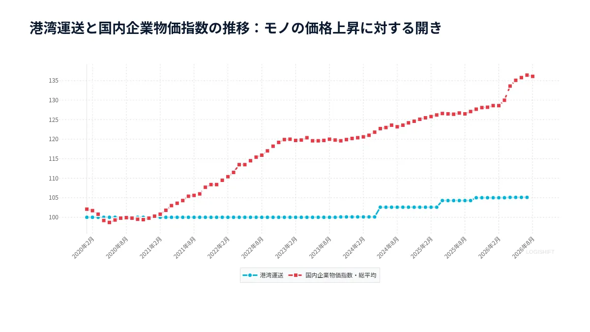 港湾運送と国内企業物価指数の推移：モノの価格上昇に対する開き