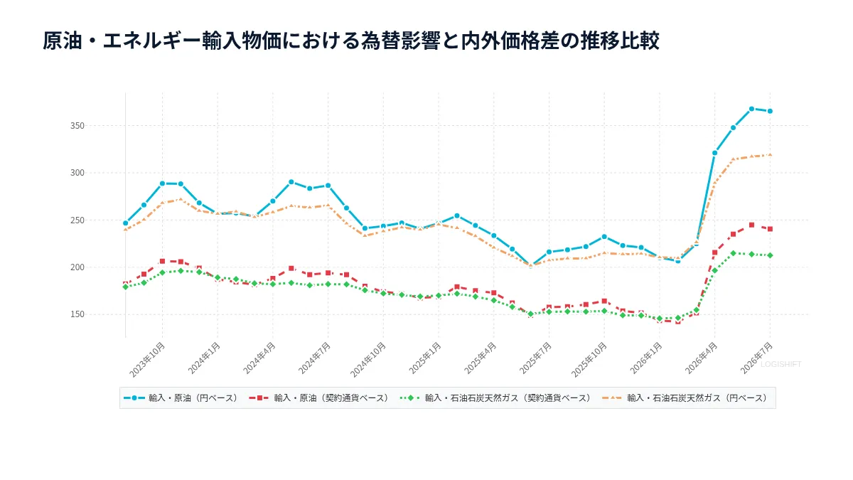 原油・エネルギー輸入物価における為替影響と内外価格差の推移比較