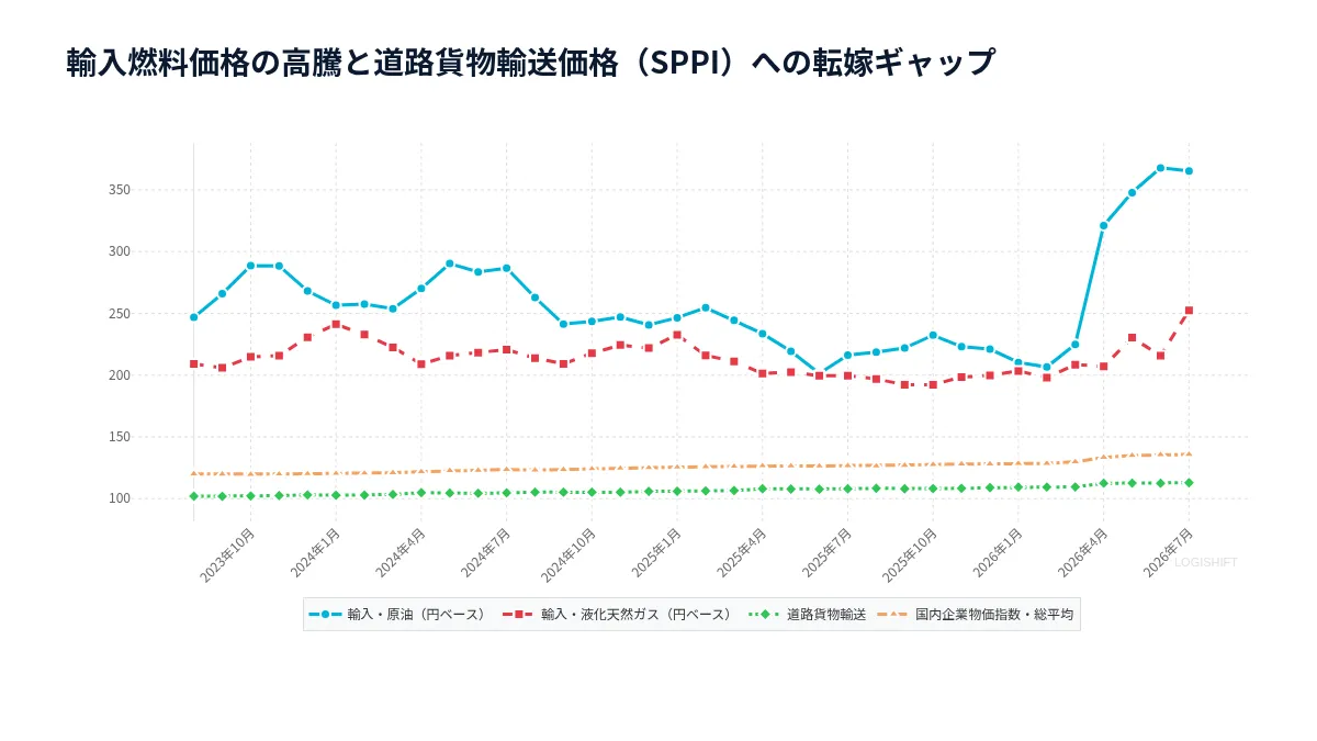 輸入燃料価格の高騰と道路貨物輸送価格（SPPI）への転嫁ギャップ
