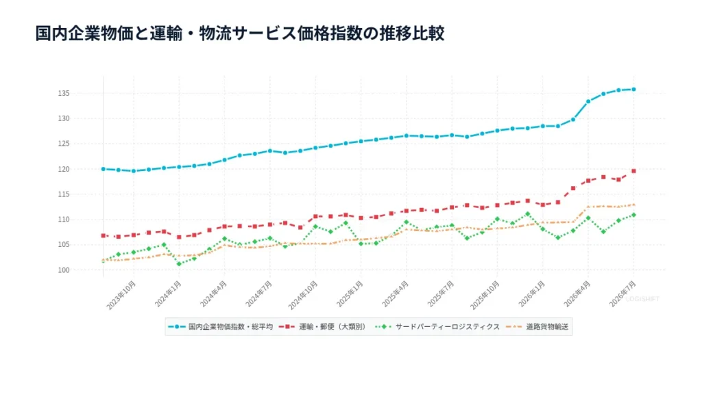 物流コスト推移グラフ｜なぜ物価高に追いつかないのか？荷主対策【2026年最新】