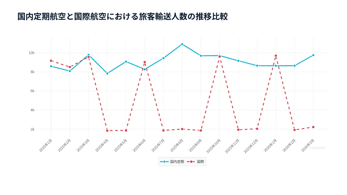 国内定期航空と国際航空における旅客輸送人数の推移比較
