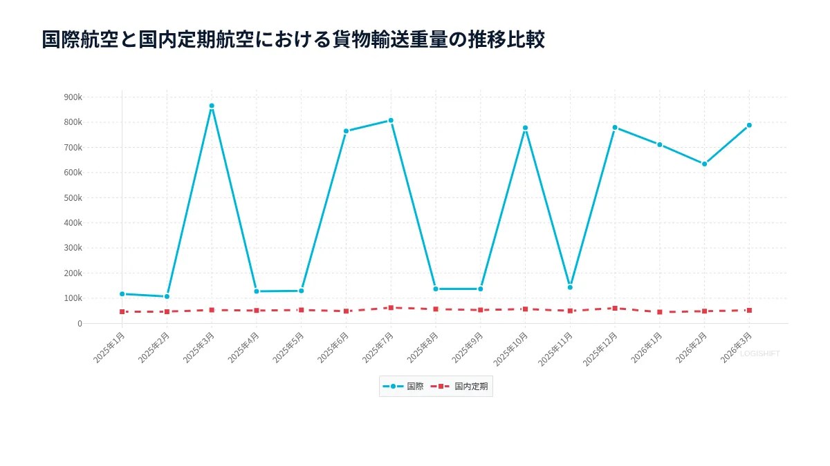 国際航空と国内定期航空における貨物輸送重量の推移比較