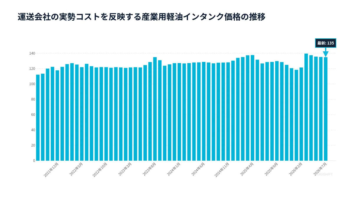 運送会社の実勢コストを反映する産業用軽油インタンク価格の推移