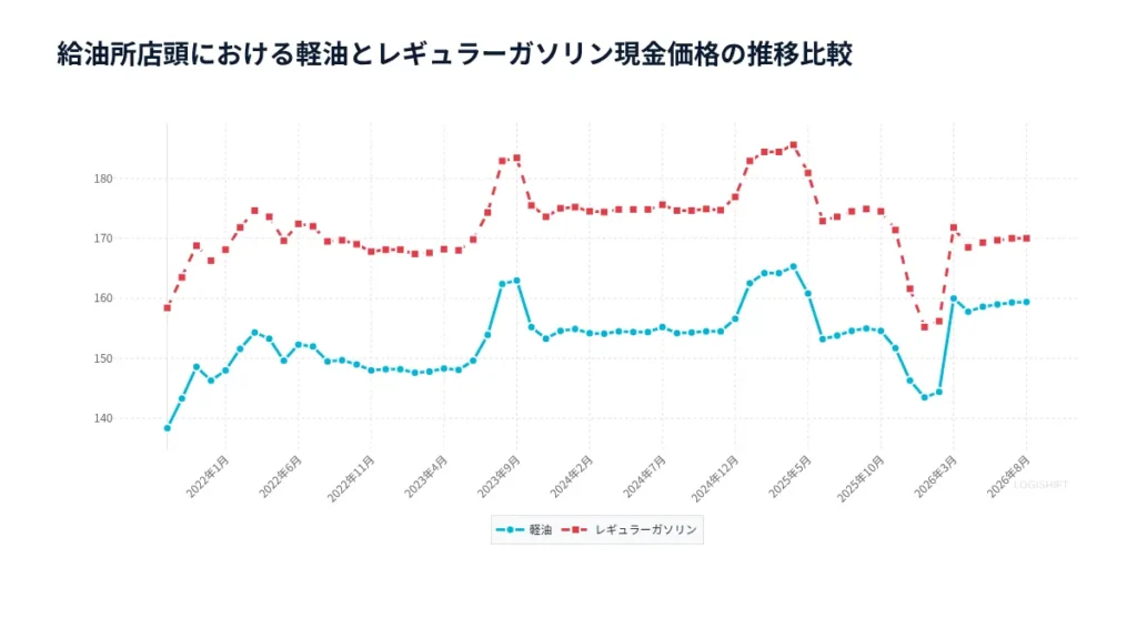 軽油価格推移グラフ｜補助金縮小で190円台？荷主と進める転嫁策【2026年最新】