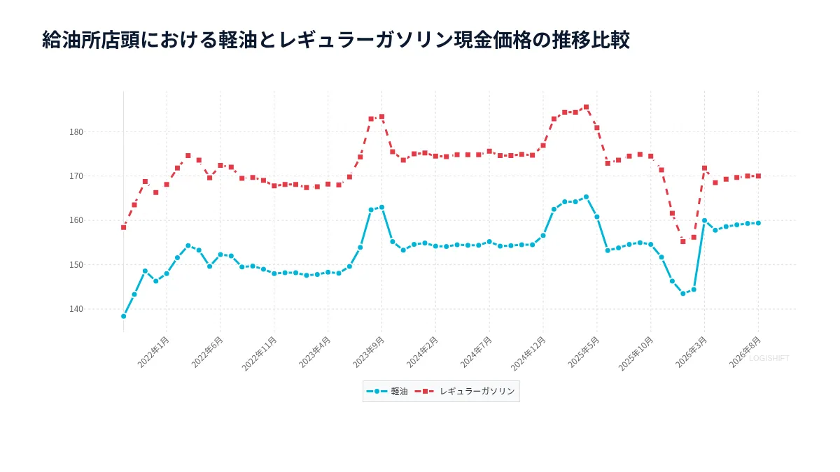 給油所店頭における軽油とレギュラーガソリン現金価格の推移比較