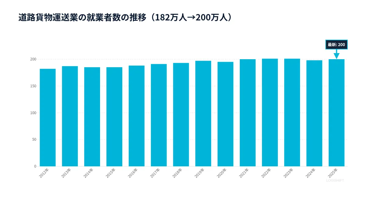 道路貨物運送業の就業者数の推移（182万人→200万人）